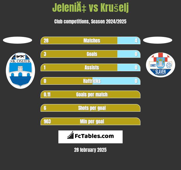 JeleniÄ‡ vs Krušelj h2h player stats