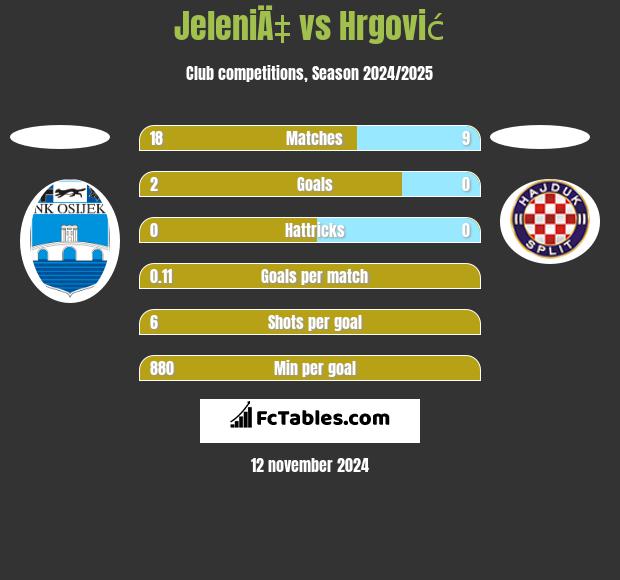 JeleniÄ‡ vs Hrgović h2h player stats