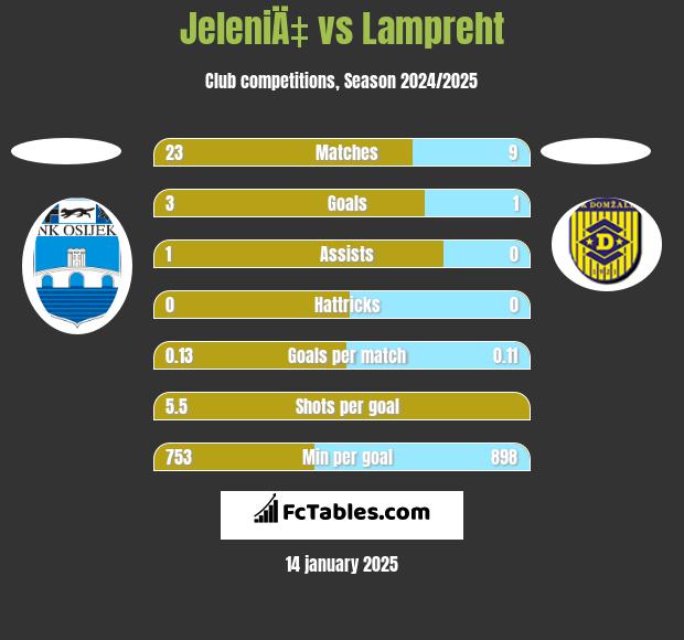 JeleniÄ‡ vs Lampreht h2h player stats