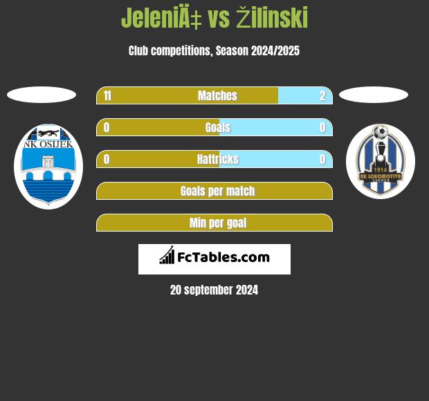 JeleniÄ‡ vs Žilinski h2h player stats