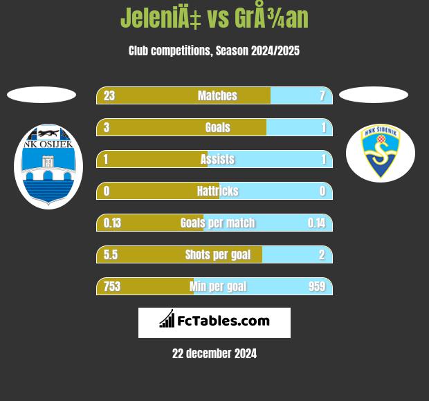 JeleniÄ‡ vs GrÅ¾an h2h player stats