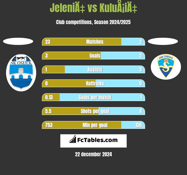 JeleniÄ‡ vs KuluÅ¡iÄ‡ h2h player stats