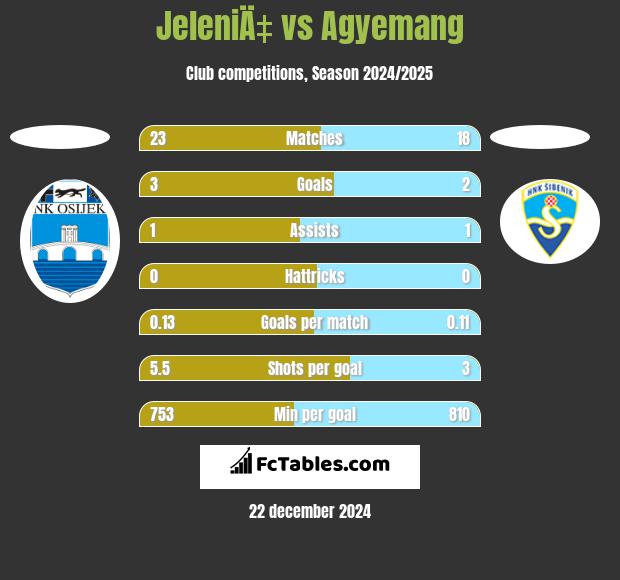 JeleniÄ‡ vs Agyemang h2h player stats