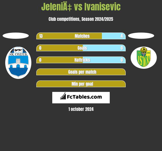 JeleniÄ‡ vs Ivanisevic h2h player stats