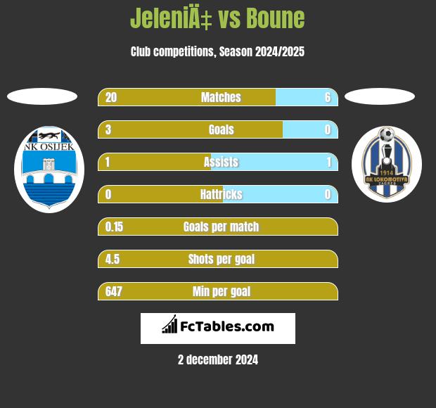 JeleniÄ‡ vs Boune h2h player stats