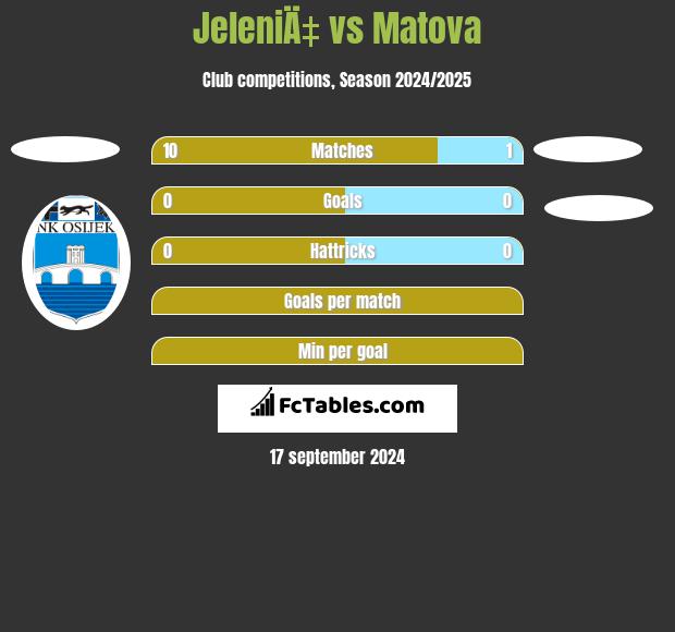 JeleniÄ‡ vs Matova h2h player stats