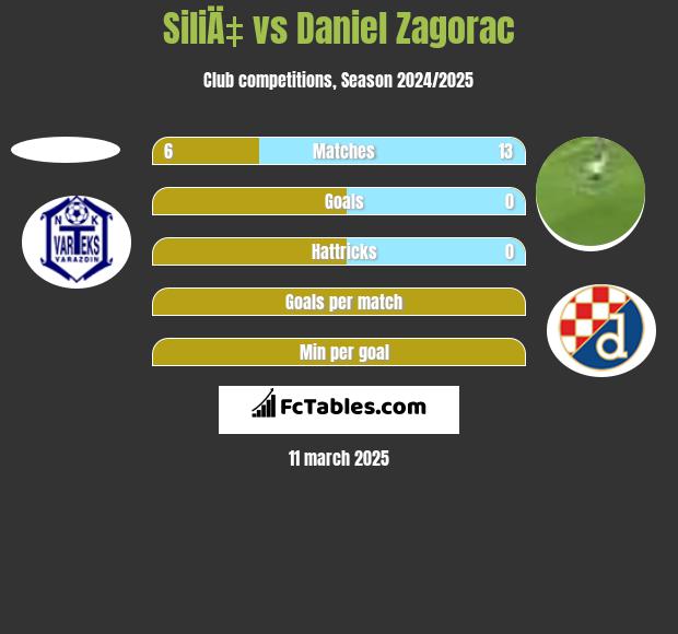 SiliÄ‡ vs Daniel Zagorac h2h player stats