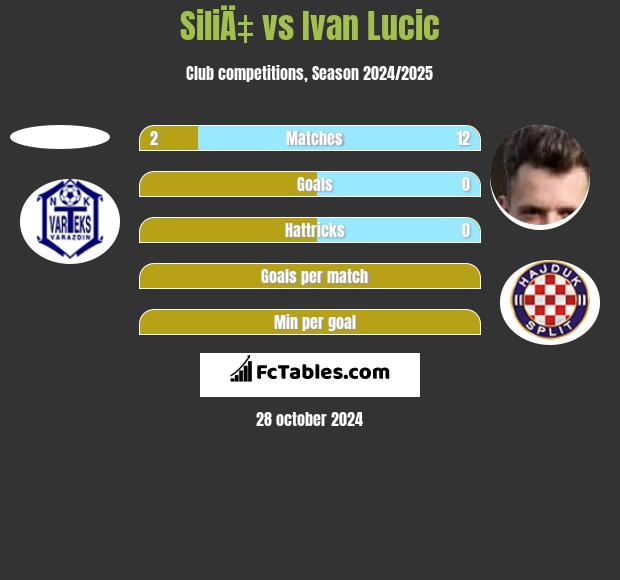 SiliÄ‡ vs Ivan Lucic h2h player stats