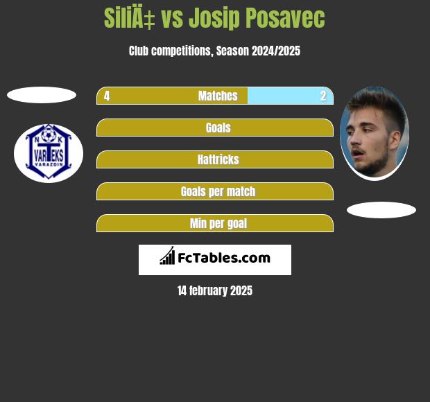 SiliÄ‡ vs Josip Posavec h2h player stats