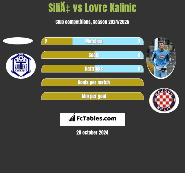 SiliÄ‡ vs Lovre Kalinic h2h player stats