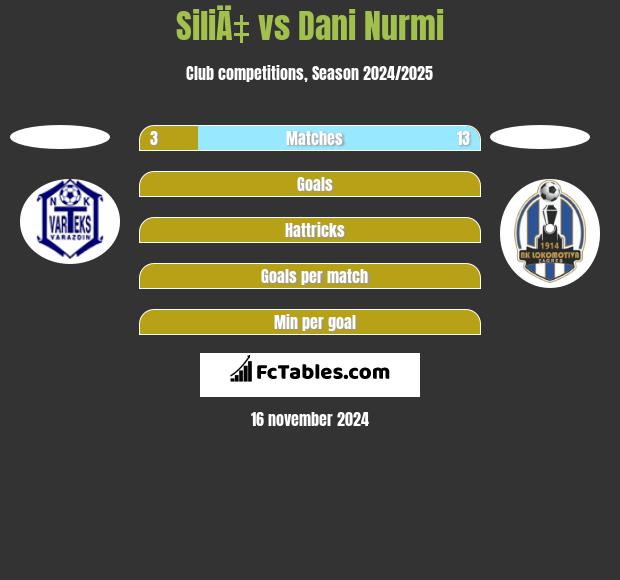 SiliÄ‡ vs Dani Nurmi h2h player stats