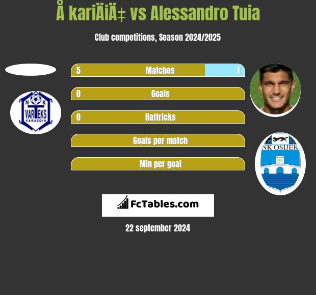 Å kariÄiÄ‡ vs Alessandro Tuia h2h player stats