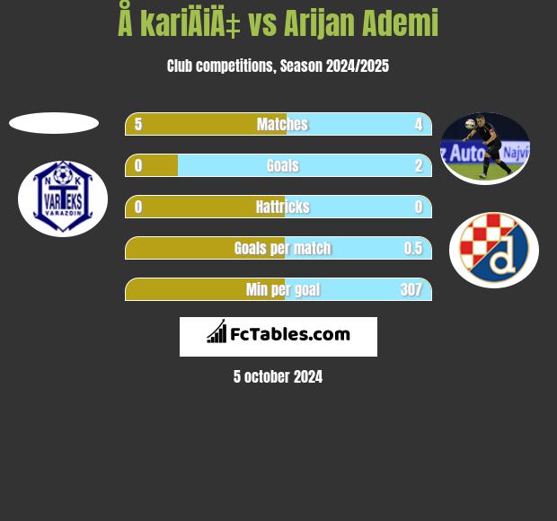 Å kariÄiÄ‡ vs Arijan Ademi h2h player stats