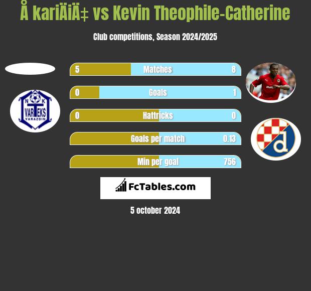 Å kariÄiÄ‡ vs Kevin Theophile-Catherine h2h player stats