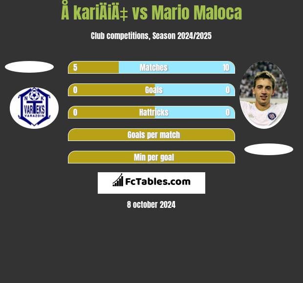 Å kariÄiÄ‡ vs Mario Maloca h2h player stats