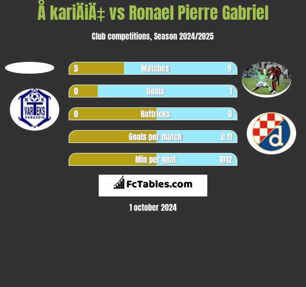 Å kariÄiÄ‡ vs Ronael Pierre Gabriel h2h player stats