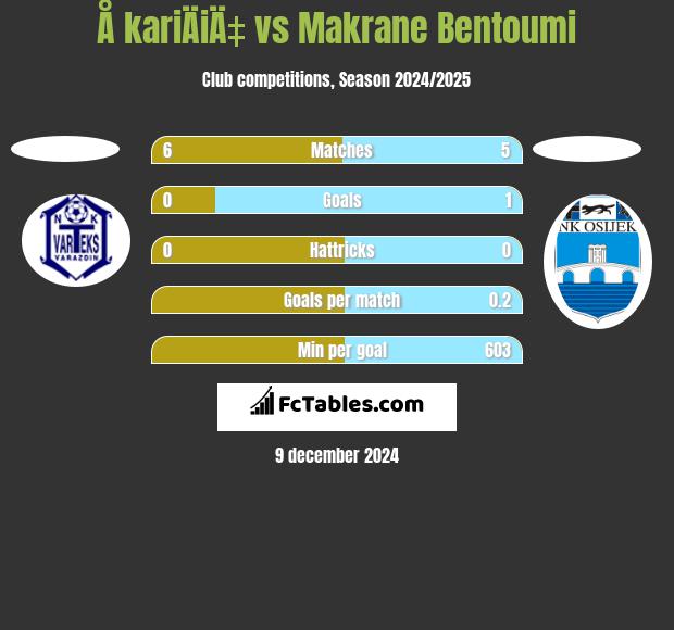 Å kariÄiÄ‡ vs Makrane Bentoumi h2h player stats