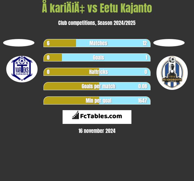 Å kariÄiÄ‡ vs Eetu Kajanto h2h player stats