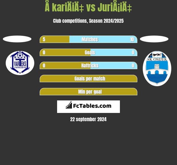 Å kariÄiÄ‡ vs JuriÅ¡iÄ‡ h2h player stats