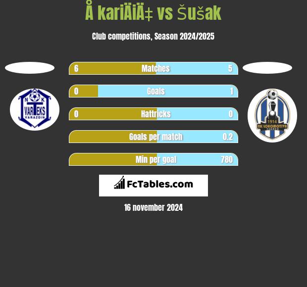 Å kariÄiÄ‡ vs Šušak h2h player stats