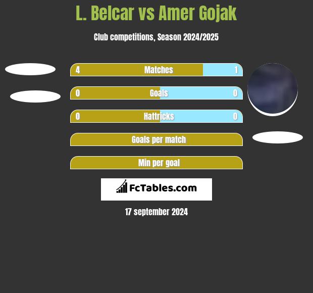 L. Belcar vs Amer Gojak h2h player stats