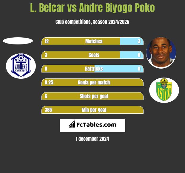 L. Belcar vs Andre Biyogo Poko h2h player stats