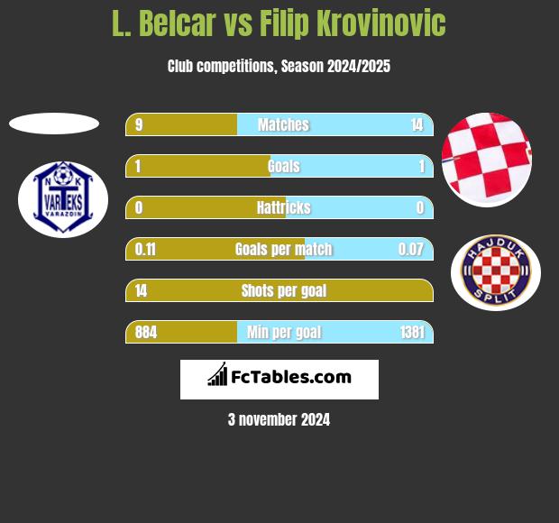 L. Belcar vs Filip Krovinovic h2h player stats