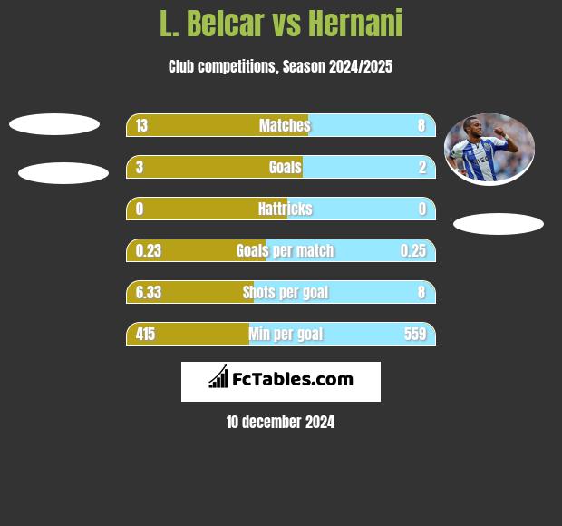 L. Belcar vs Hernani h2h player stats