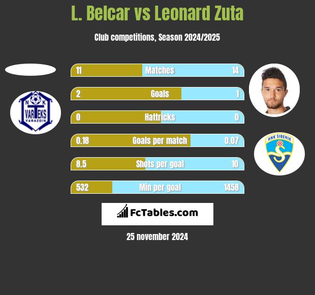 L. Belcar vs Leonard Zuta h2h player stats