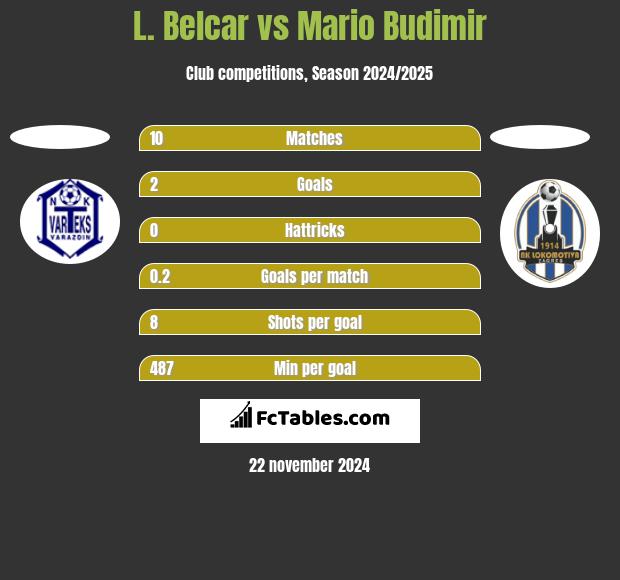 L. Belcar vs Mario Budimir h2h player stats