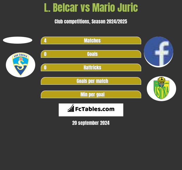 L. Belcar vs Mario Juric h2h player stats