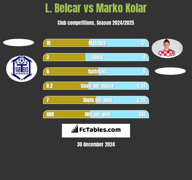 L. Belcar vs Marko Kolar h2h player stats