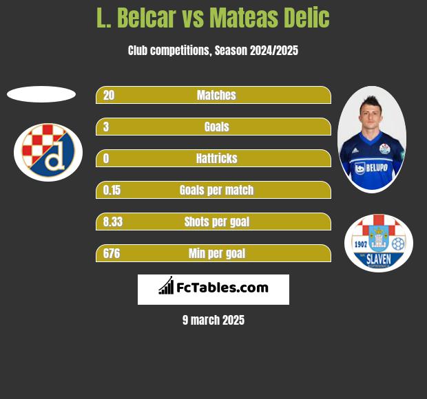 L. Belcar vs Mateas Delic h2h player stats