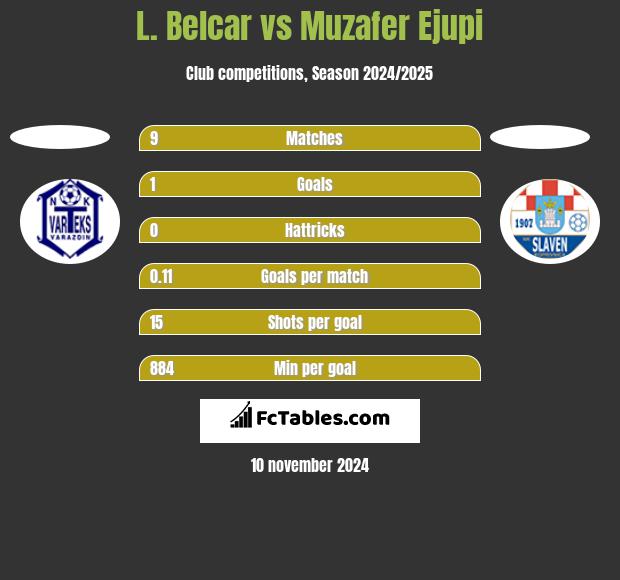 L. Belcar vs Muzafer Ejupi h2h player stats