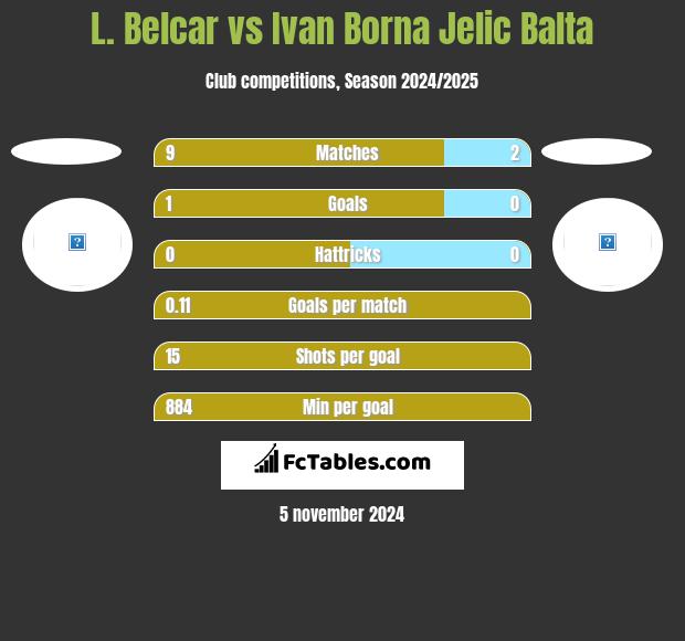 L. Belcar vs Ivan Borna Jelic Balta h2h player stats