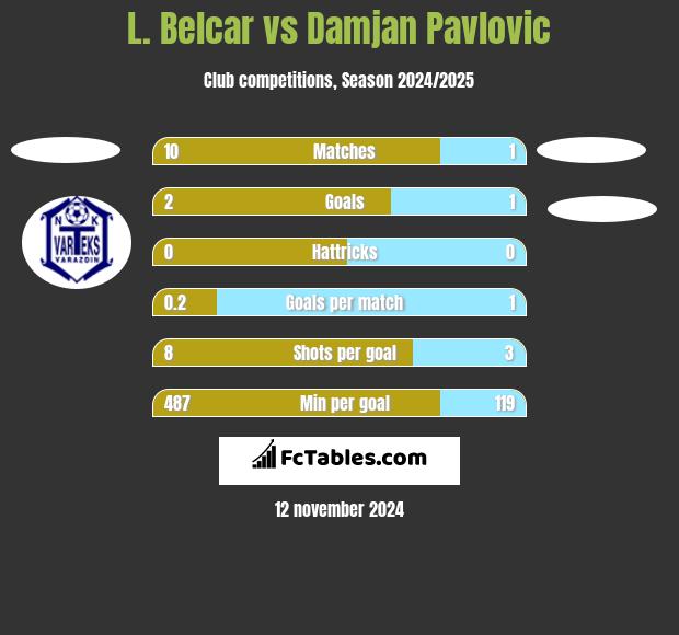 L. Belcar vs Damjan Pavlovic h2h player stats