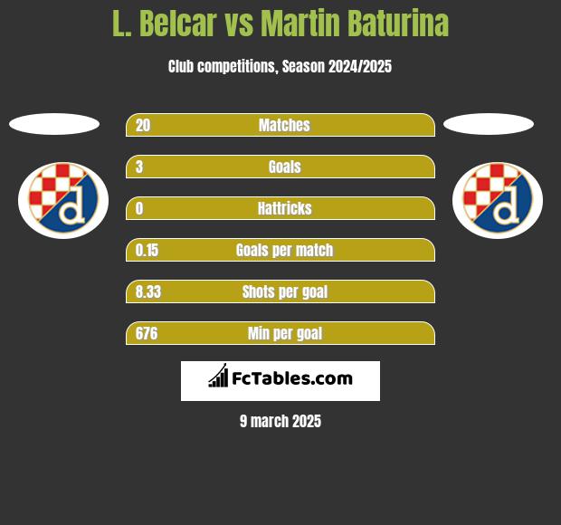 L. Belcar vs Martin Baturina h2h player stats