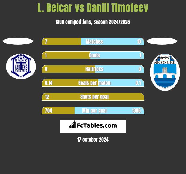 L. Belcar vs Daniil Timofeev h2h player stats