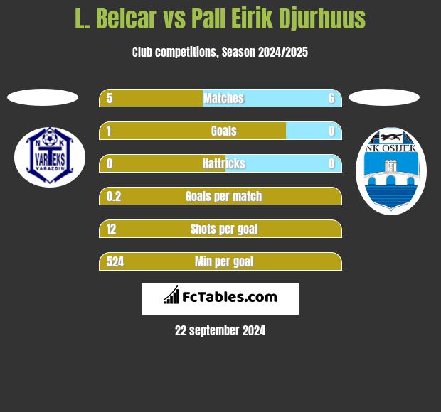 L. Belcar vs Pall Eirik Djurhuus h2h player stats