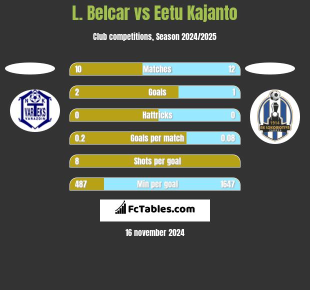 L. Belcar vs Eetu Kajanto h2h player stats