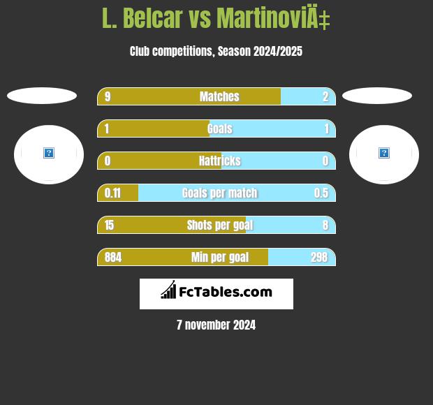 L. Belcar vs MartinoviÄ‡ h2h player stats