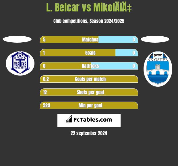 L. Belcar vs MikolÄiÄ‡ h2h player stats