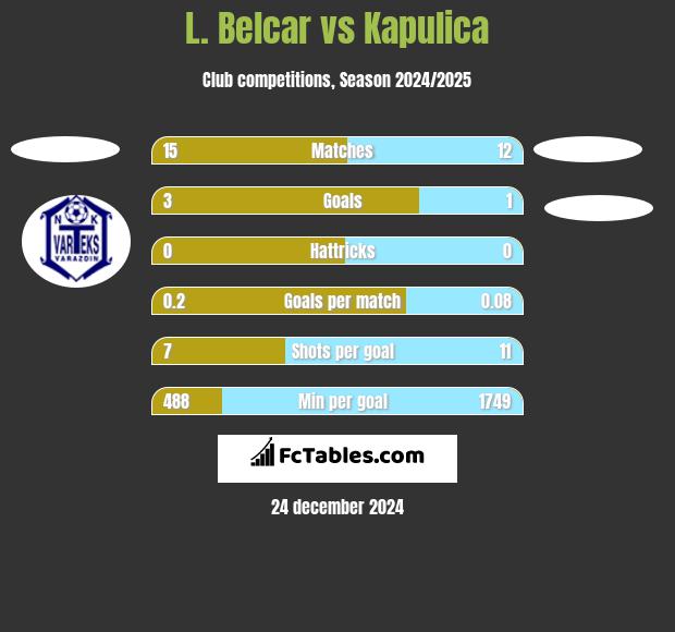 L. Belcar vs Kapulica h2h player stats