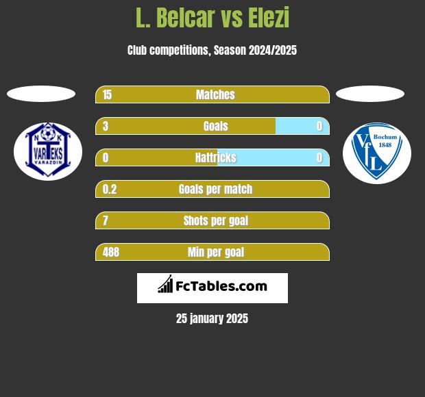 L. Belcar vs Elezi h2h player stats