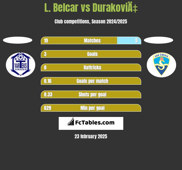 L. Belcar vs DurakoviÄ‡ h2h player stats