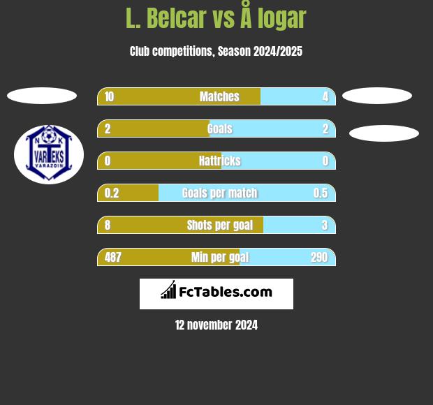 L. Belcar vs Å logar h2h player stats