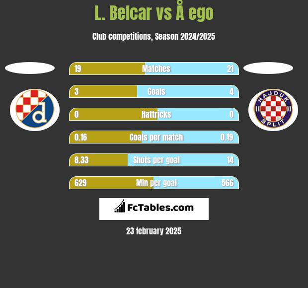 L. Belcar vs Å ego h2h player stats