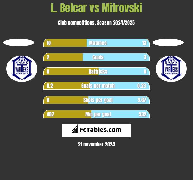 L. Belcar vs Mitrovski h2h player stats