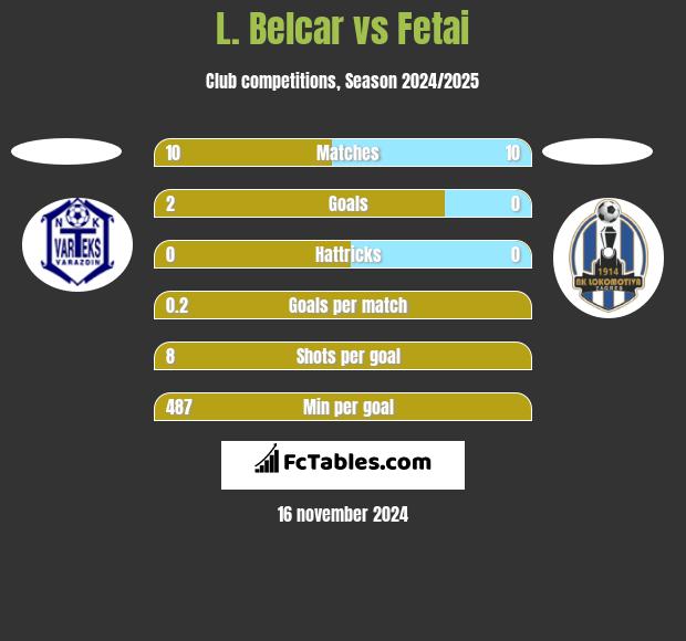 L. Belcar vs Fetai h2h player stats