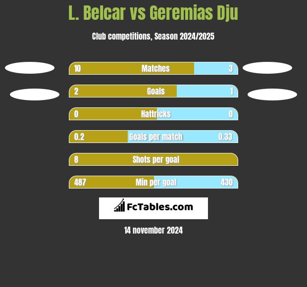 L. Belcar vs Geremias Dju h2h player stats